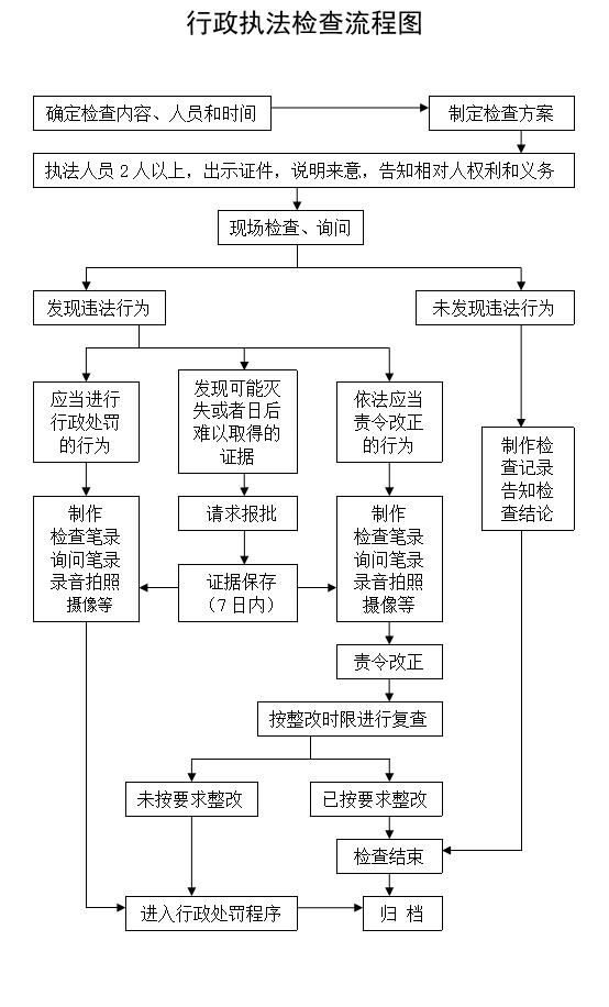 行政执法检查流程图