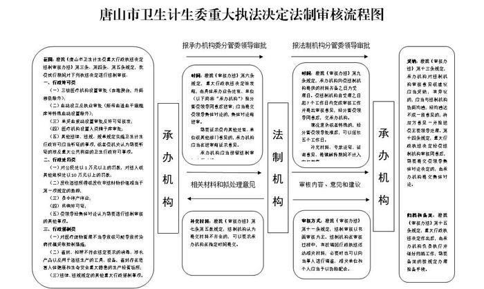 唐山市卫生计生委重大执法决定法制审核流程图.jpg