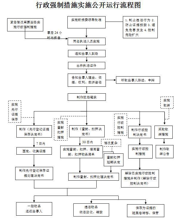 行政执法强制流程图.jpg