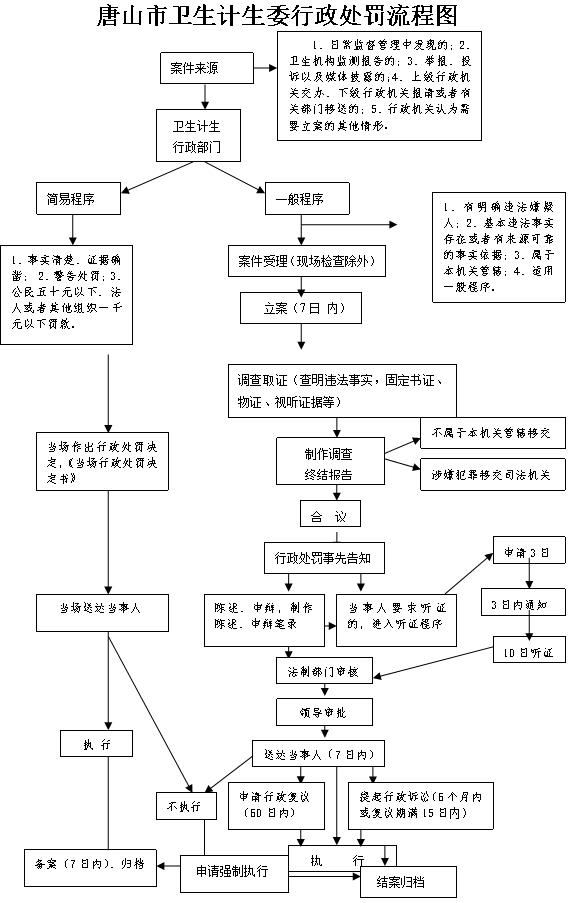 唐山市卫生计生委行政处罚流程图