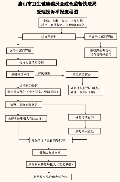 卫生健康委员会综合监督执法局受理投诉举报流程图文章分类:工作制度