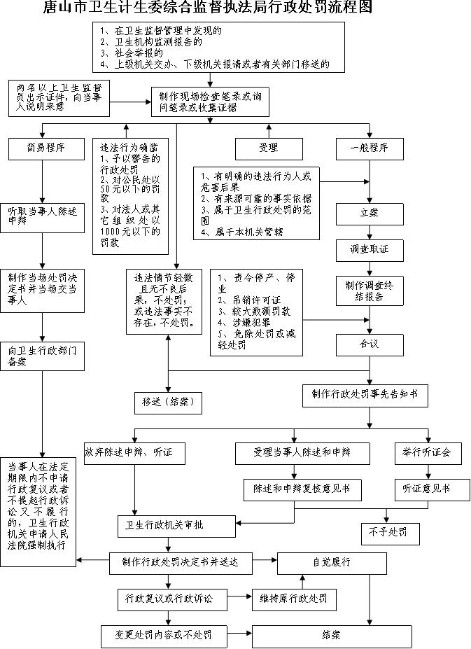 唐山市卫生和计划生育委员会综合监督执法局行政处罚流程图